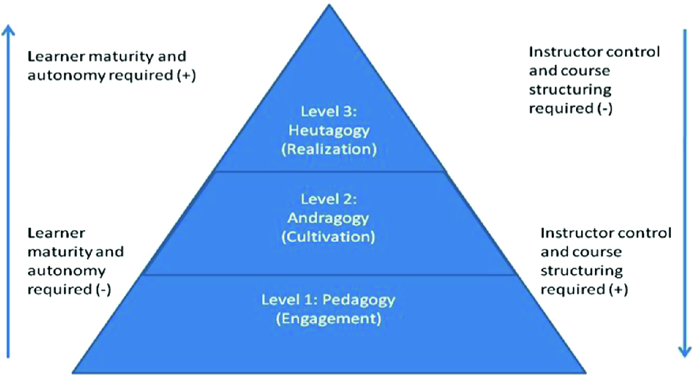 Self-determined learning: All aboard the Heutagogy train – chiedza.co